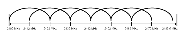 Nakładające się częściowo kanały 1, 3, 5, 7, 9, 11, 13  optymalne do rozplanowania pracy większej ilości urządzeń