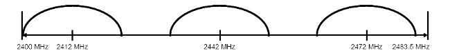 Trzy nienakładajęce się kanały 1,7,13; możliwe do wykorzystania przy niewielkiej ilości urządzeń; w osi częstotliwości (DSSS)